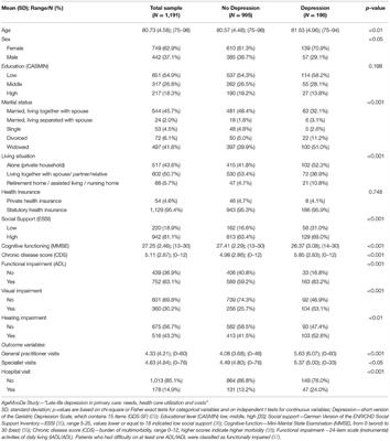 Depressive Symptoms and Healthcare Utilization in Late Life. Longitudinal Evidence From the AgeMooDe Study